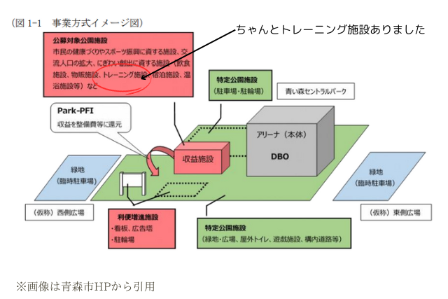 アリーナ事業方式イメージ