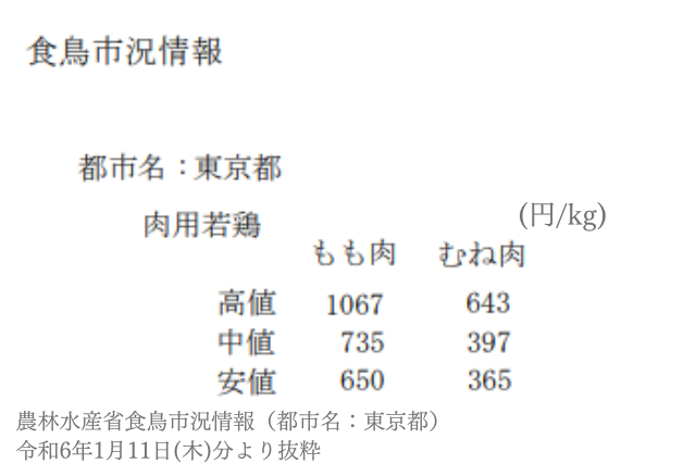 食鳥市況情報（もも肉とむね肉の比較）