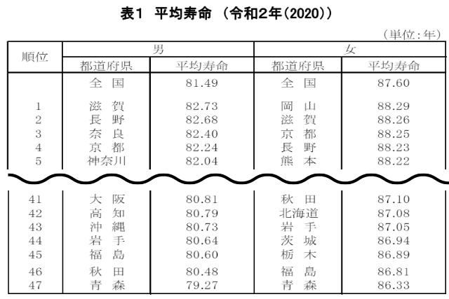 都道府県別生命表2020